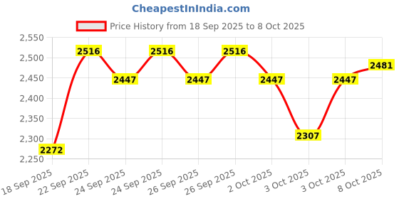 ajio.com crocs Unisex Bayaband Slides crocs Price History Graph from 18 Sep 2025 to 8 Oct 2025