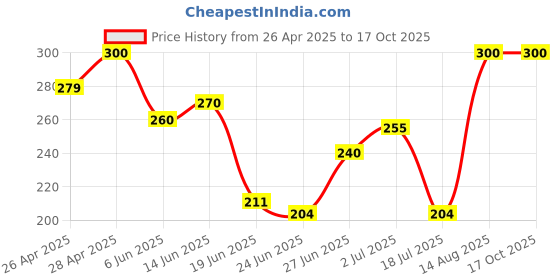 ajio.com aadikart Unisex Beanie cap aadikart Price History Graph from 26 Apr 2025 to 16 Oct 2025