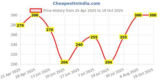 ajio.com aadikart Unisex Beanie cap aadikart Price History Graph from 25 Apr 2025 to 19 Oct 2025