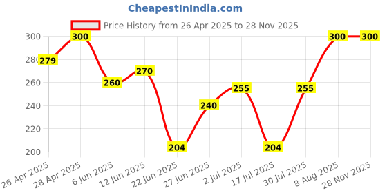 ajio.com aadikart Unisex Beanie cap aadikart Price History Graph from 26 Apr 2025 to 26 Nov 2025