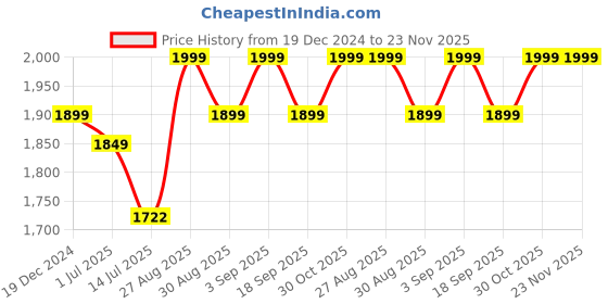 ajio.com buff Unisex Beanie cap buff Price History Graph from 19 Dec 2024 to 23 Nov 2025