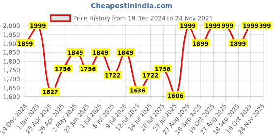 ajio.com buff Unisex Beanie cap buff Price History Graph from 19 Dec 2024 to 23 Nov 2025