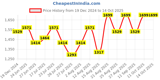 ajio.com buff Unisex Beanie cap buff Price History Graph from 19 Dec 2024 to 11 Oct 2025