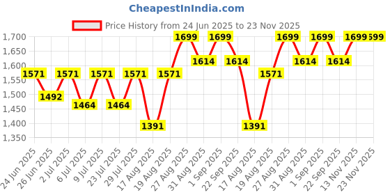 ajio.com buff Unisex Beanie cap buff Price History Graph from 24 Jun 2025 to 23 Nov 2025