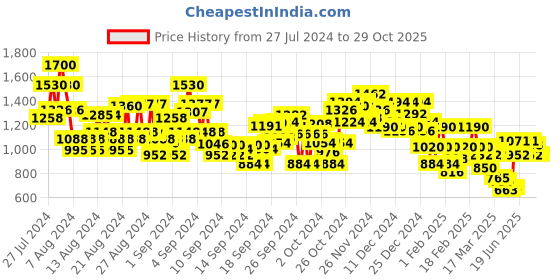 ajio.com Unisex Bene Kleed Over Dyed Cargo Parachute Trousers bene kleed Price History Graph from 27 Jul 2024 to 29 Oct 2025