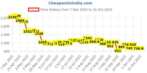 ajio.com puma Unisex Bi-Folds Wallet puma Price History Graph from 7 Mar 2025 to 30 Oct 2025