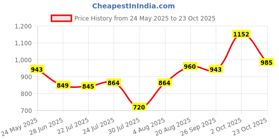 ajio.com carlton london Unisex Black Lens Black Cateye Sunglasses - CLSU024 carlton london Price History Graph from 24 May 2025 to 23 Oct 2025