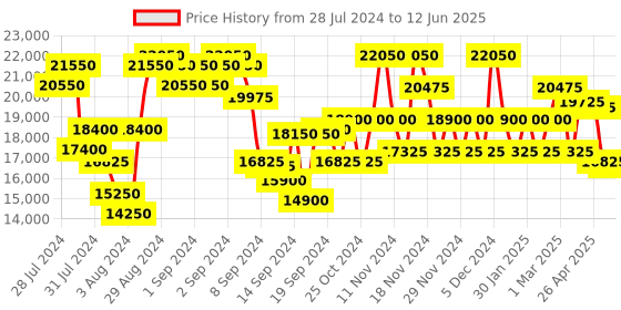 ajio.com dkny Unisex Brand Print After Hours Cabin Trolley Bag dkny Price History Graph from 28 Jul 2024 to 12 Jun 2025