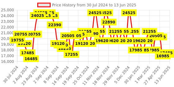 ajio.com dkny Unisex Brand Print After Hours Medium Trolley Bag dkny Price History Graph from 30 Jul 2024 to 13 Jun 2025