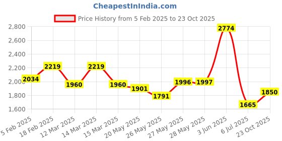 ajio.com tommy hilfiger Unisex Brand Print Backpack tommy hilfiger Price History Graph from 5 Feb 2025 to 23 Oct 2025