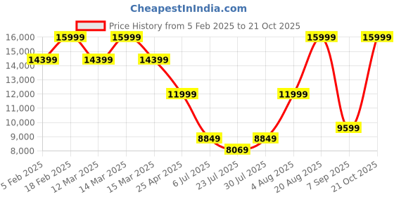 ajio.com tommy hilfiger Unisex Buckingham 15 Inch Backpack tommy hilfiger Price History Graph from 5 Feb 2025 to 21 Oct 2025