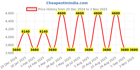 ajio.com roncato Unisex Butterfly Hard Beauty Case - Small roncato Price History Graph from 20 Dec 2024 to 2 Nov 2025