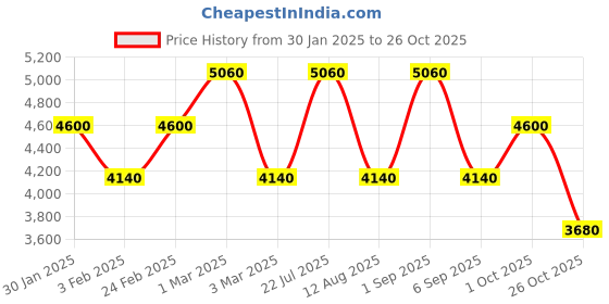 ajio.com roncato Unisex Butterfly Hard Beauty Case - Small roncato Price History Graph from 30 Jan 2025 to 26 Oct 2025