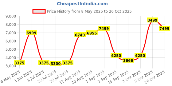 ajio.com united colors of benetton Unisex Cabin TSA Lock Luggage Bag united colors of benetton Price History Graph from 8 May 2025 to 26 Oct 2025