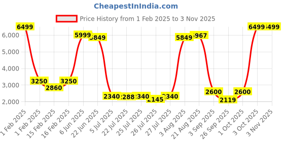 ajio.com united colors of benetton Unisex Cabin TSA Lock Luggage Bag united colors of benetton Price History Graph from 1 Feb 2025 to 3 Nov 2025