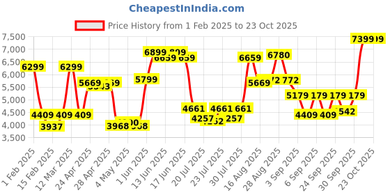 ajio.com united colors of benetton Unisex Cabin TSA Lock Luggage Bag united colors of benetton Price History Graph from 1 Feb 2025 to 23 Oct 2025