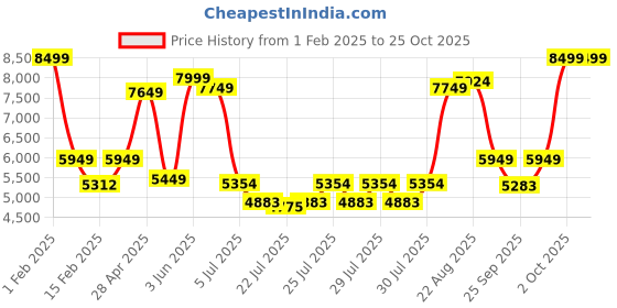 ajio.com united colors of benetton Unisex Cabin TSA Lock Luggage Bag united colors of benetton Price History Graph from 1 Feb 2025 to 25 Oct 2025