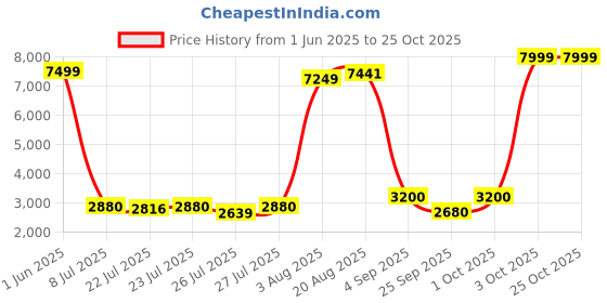 ajio.com united colors of benetton Unisex Cabin TSA Lock Luggage Bag united colors of benetton Price History Graph from 1 Jun 2025 to 25 Oct 2025