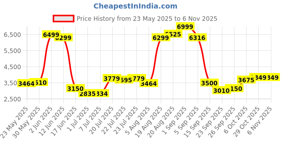 ajio.com united colors of benetton Unisex Cabin TSA Lock Luggage Bag united colors of benetton Price History Graph from 23 May 2025 to 3 Nov 2025