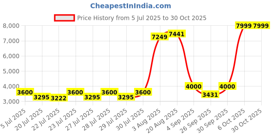 ajio.com united colors of benetton Unisex Cabin TSA Lock Luggage Bag united colors of benetton Price History Graph from 5 Jul 2025 to 30 Oct 2025