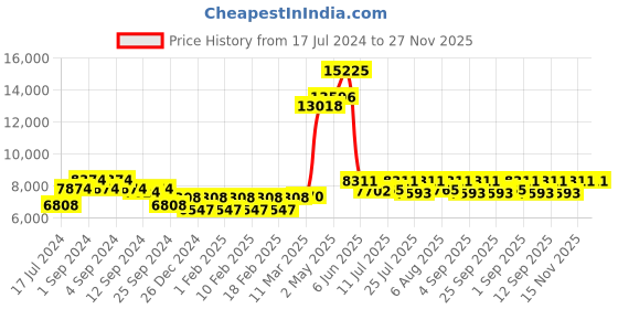 ajio.com skybags Unisex Camoflex Large Strolly Bag skybags Price History Graph from 17 Jul 2024 to 27 Nov 2025