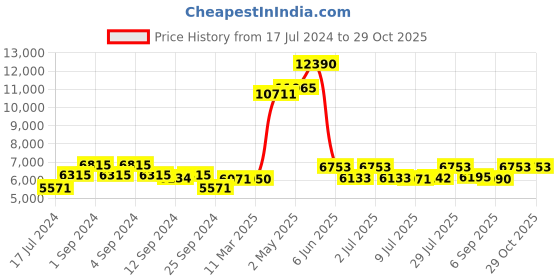 ajio.com skybags Unisex Camoflex Medium Strolly Bag skybags Price History Graph from 17 Jul 2024 to 28 Oct 2025