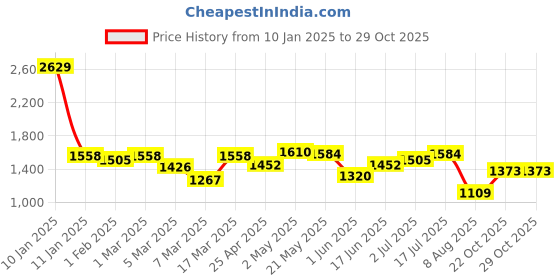 ajio.com swiss military Unisex Camouflage Print Laptop Backpack swiss military Price History Graph from 10 Jan 2025 to 29 Oct 2025