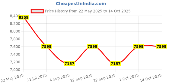 ajio.com wildcraft Unisex Capella Hybrid Large Trolley Bag wildcraft Price History Graph from 22 May 2025 to 14 Oct 2025