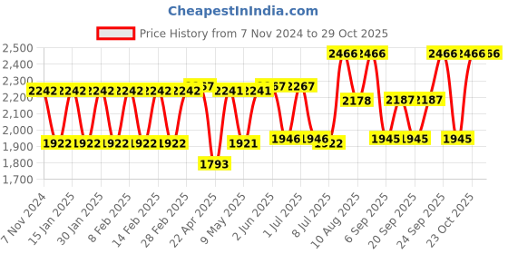 ajio.com skybags Unisex Casper Medium Duffle Trolley Bag skybags Price History Graph from 7 Nov 2024 to 29 Oct 2025