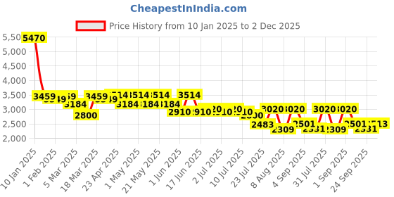 ajio.com swiss military Unisex Casual Laptop Backpack swiss military Price History Graph from 10 Jan 2025 to 2 Dec 2025