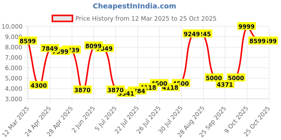 ajio.com united colors of benetton Unisex Check-In TSA Lock Luggage Bag united colors of benetton Price History Graph from 12 Mar 2025 to 25 Oct 2025