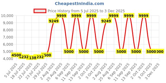 ajio.com tommy hilfiger Unisex Check Lines TSA Lock luggage Bag tommy hilfiger Price History Graph from 5 Jul 2025 to 2 Dec 2025