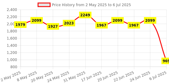 ajio.com wiki Unisex Checked Backpack with Adjustable Straps wiki Price History Graph from 2 May 2025 to 6 Jul 2025