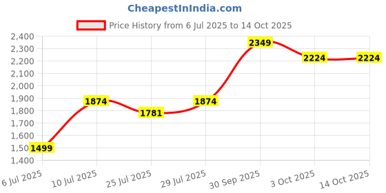 ajio.com mothercare Unisex Checked Bibshorts & Bodysuit Set mothercare Price History Graph from 6 Jul 2025 to 14 Oct 2025