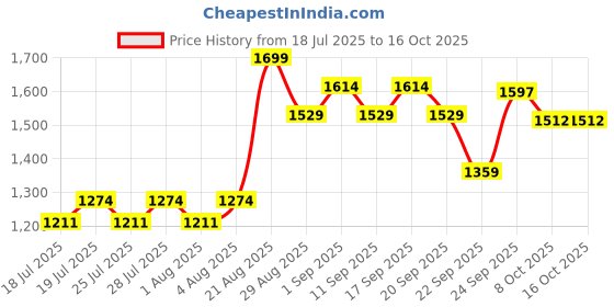 ajio.com mothercare Unisex Checked Cotton Top & Shorts Set mothercare Price History Graph from 18 Jul 2025 to 16 Oct 2025