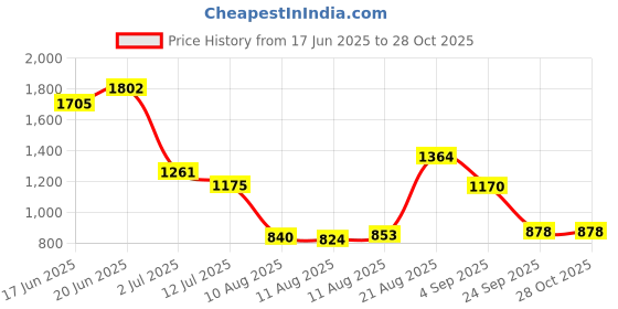 ajio.com wiki Unisex Cherry Print Backpack wiki Price History Graph from 17 Jun 2025 to 28 Oct 2025