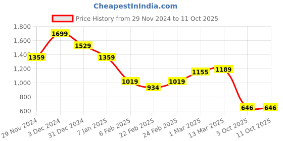 ajio.com miniklub Unisex Chevron-Pattern Round-Neck Sweater miniklub Price History Graph from 29 Nov 2024 to 11 Oct 2025