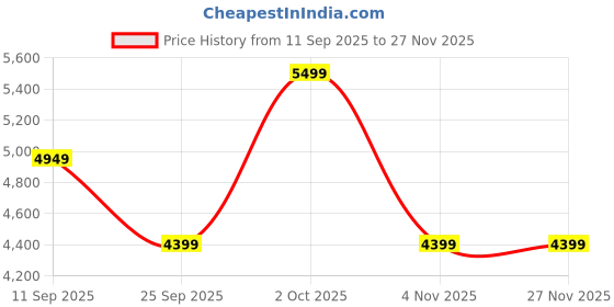 ajio.com converse Unisex Chuck 70 Low-Top Sneaker converse Price History Graph from 11 Sep 2025 to 25 Nov 2025