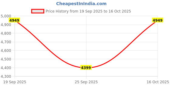 ajio.com converse Unisex Chuck Low-Top Sneaker converse Price History Graph from 19 Sep 2025 to 16 Oct 2025