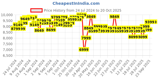 ajio.com lego Unisex City Ultimate Stunt Riders Challenge Building Toy Set lego Price History Graph from 24 Jul 2024 to 20 Oct 2025