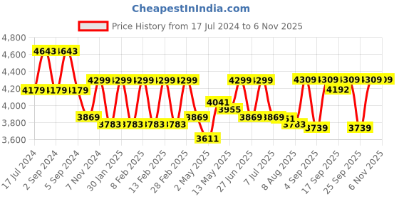 ajio.com skybags Unisex Cityscape Strolly Small Trolley Bag skybags Price History Graph from 17 Jul 2024 to 30 Oct 2025