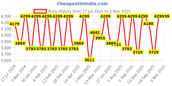 ajio.com skybags Unisex Cityscape Strolly Small Trolley Bag skybags Price History Graph from 17 Jul 2024 to 2 Nov 2025