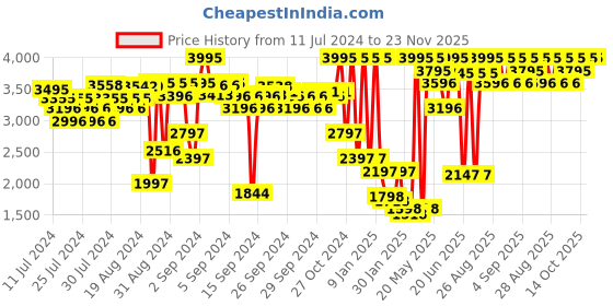 ajio.com crocs Unisex Classic Clog crocs Price History Graph from 11 Jul 2024 to 23 Nov 2025