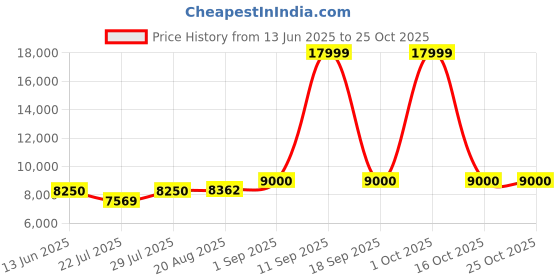 ajio.com tommy hilfiger Unisex Color Combo TSA Lock luggage Bag tommy hilfiger Price History Graph from 13 Jun 2025 to 25 Oct 2025