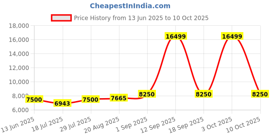 ajio.com tommy hilfiger Unisex Color Combo TSA Lock luggage Bag tommy hilfiger Price History Graph from 13 Jun 2025 to 10 Oct 2025