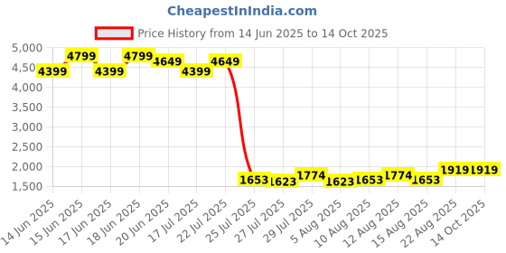 ajio.com lavie sport Unisex Colourblock Laptop Backpack lavie sport Price History Graph from 14 Jun 2025 to 13 Oct 2025