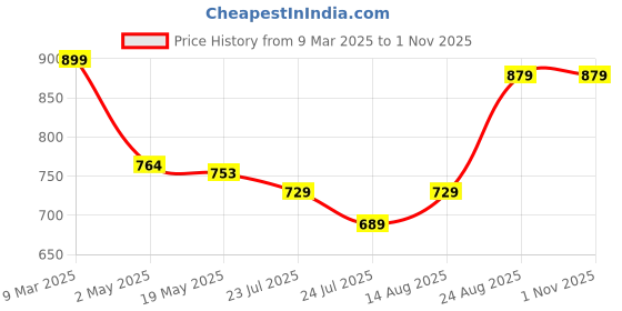 ajio.com miarcus Unisex Colourblock Zip-Front Jacket miarcus Price History Graph from 9 Mar 2025 to 31 Oct 2025