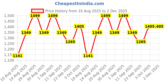 ajio.com Unisex Columbia Watch Winter Beanie columbia Price History Graph from 10 Aug 2025 to 1 Dec 2025