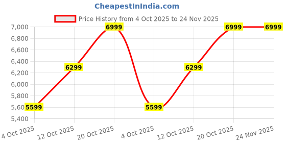 ajio.com Unisex Converse Weapon Suede Low Top Sneaker converse Price History Graph from 4 Oct 2025 to 23 Nov 2025