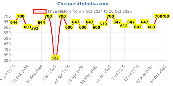 ajio.com infispace Unisex Cotton Bucket Hat infispace Price History Graph from 7 Oct 2024 to 20 Oct 2025